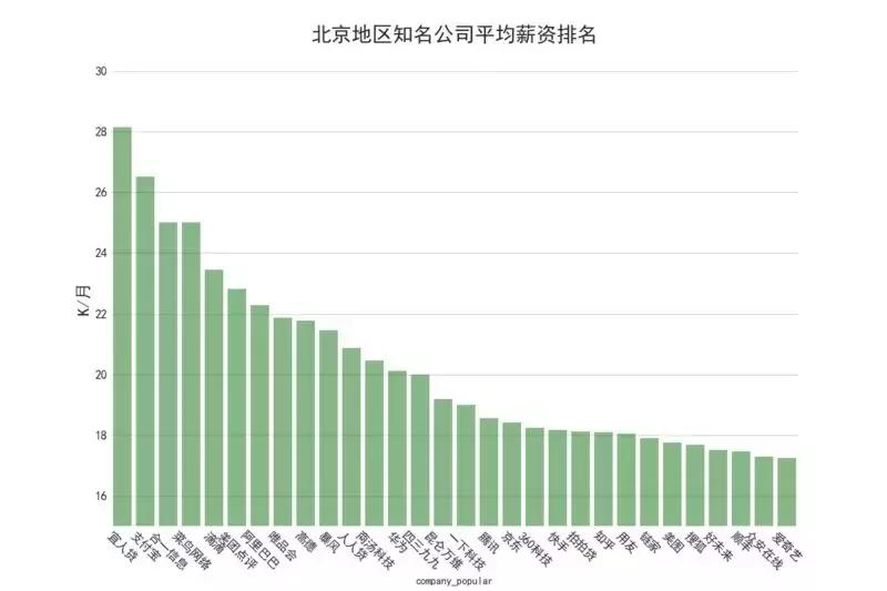 2021年各大互联网招聘薪资排行榜,阿里招聘工资最高