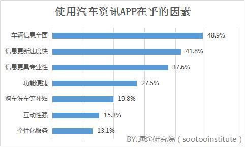 汽车资讯app分类,汽车之家易车懂车帝竞品分析