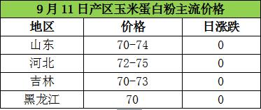 玉米蛋*粉白**、纤维日报：价格稳定货源紧张