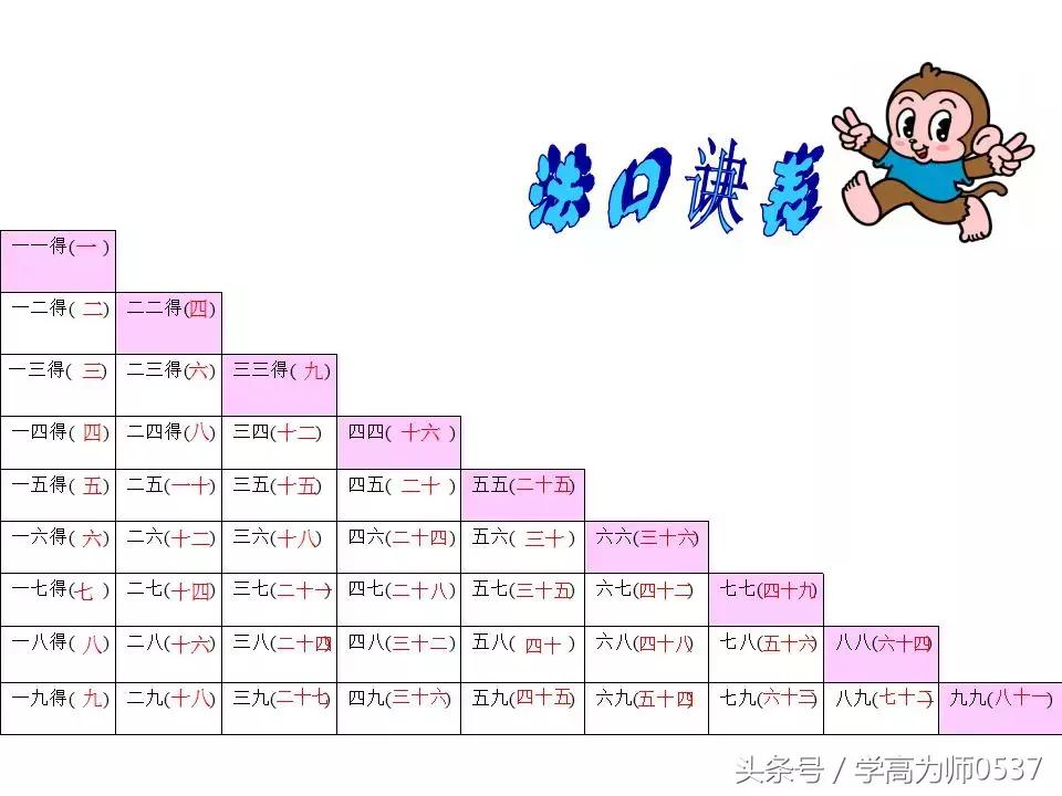 一年级乘法口诀背诵完整版,一年级数学乘法口诀表怎么教