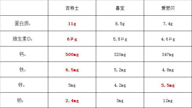爱思贝哪款营养高,爱思贝米糊是最好的吗