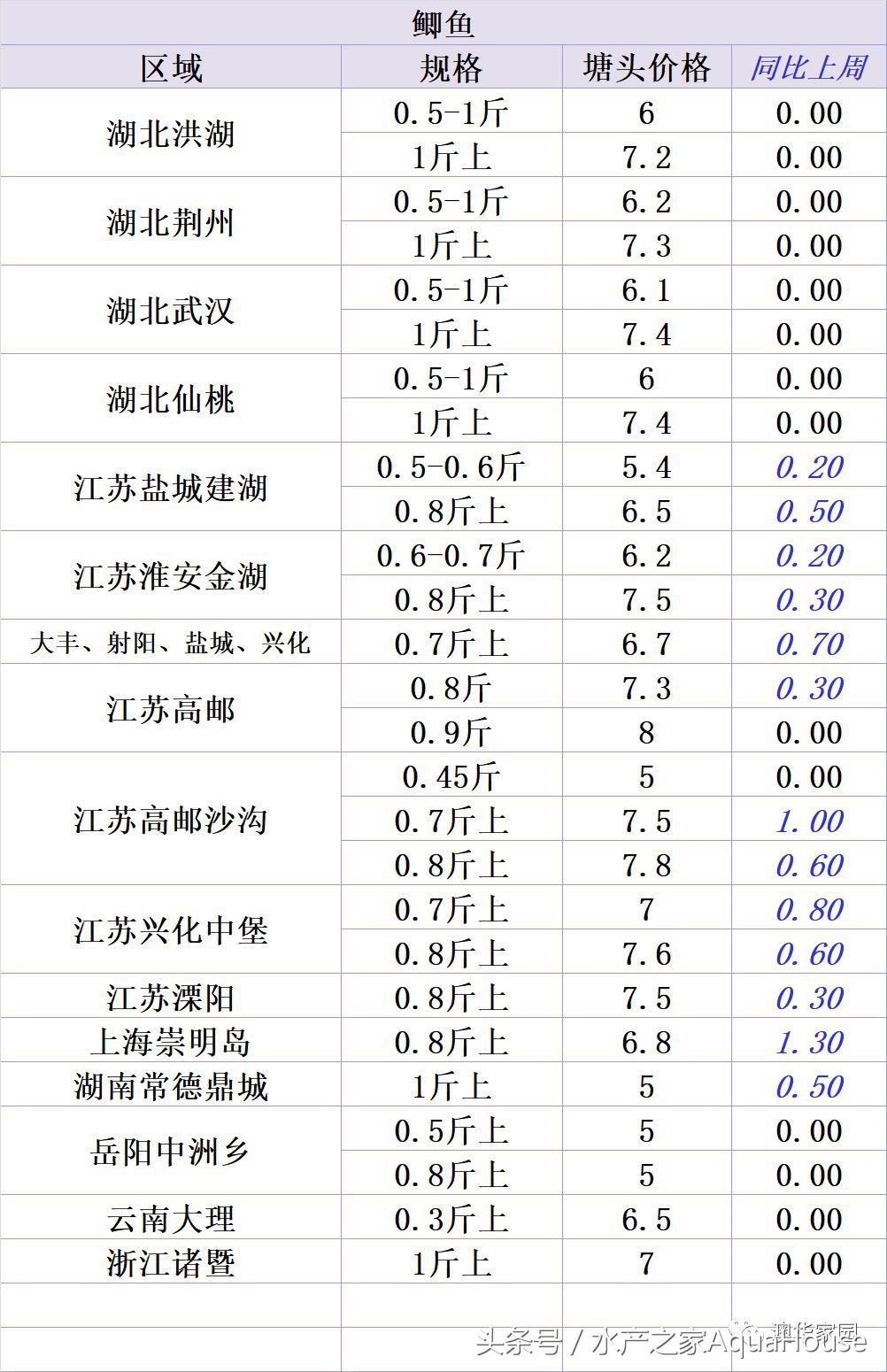 今日水产市场价格一览表,水产市场每日最新报价直播