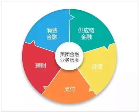 美团金融深度分析,潜伏期间找到宝藏了吗