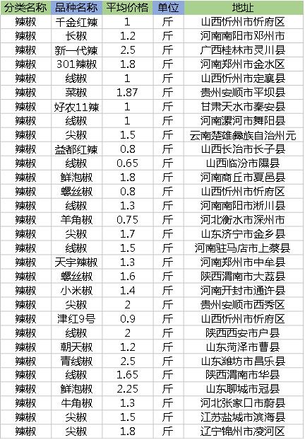 今年辣椒价格行情专家分析,辣椒价格最新行情12月9号朝天椒