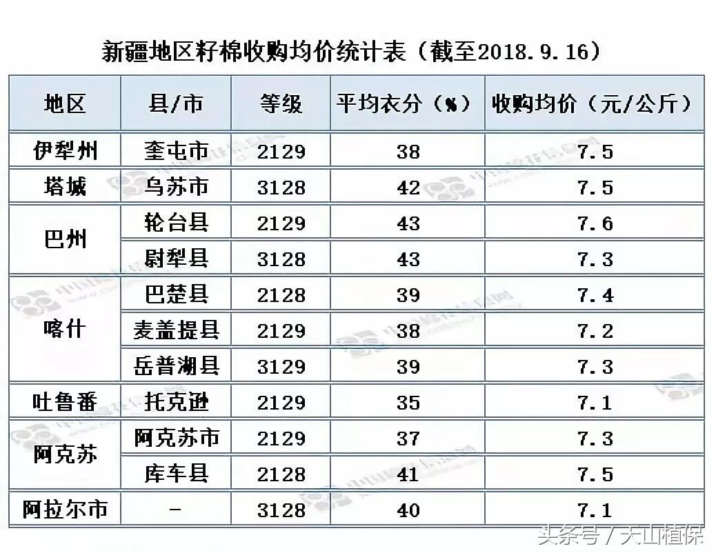 11月10日新疆各地籽棉收购价,各地籽棉收购价格表