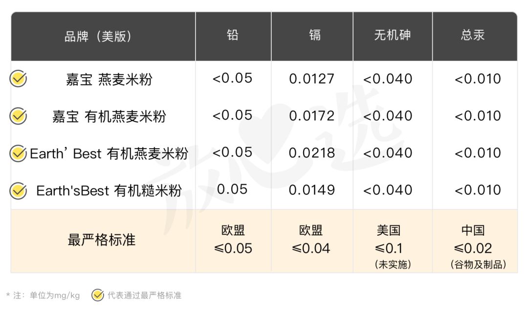 嘉宝米粉重金属超标是哪一款,地球最好米粉重金属