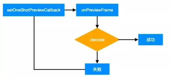 二维码扫描慢解决办法,二维码扫描测试