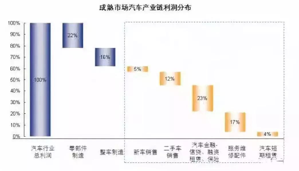 汽车金融行业最具潜力的七种模式精析