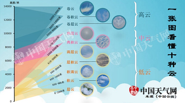 天气预报小知识分享,了解天气预报有几种方法
