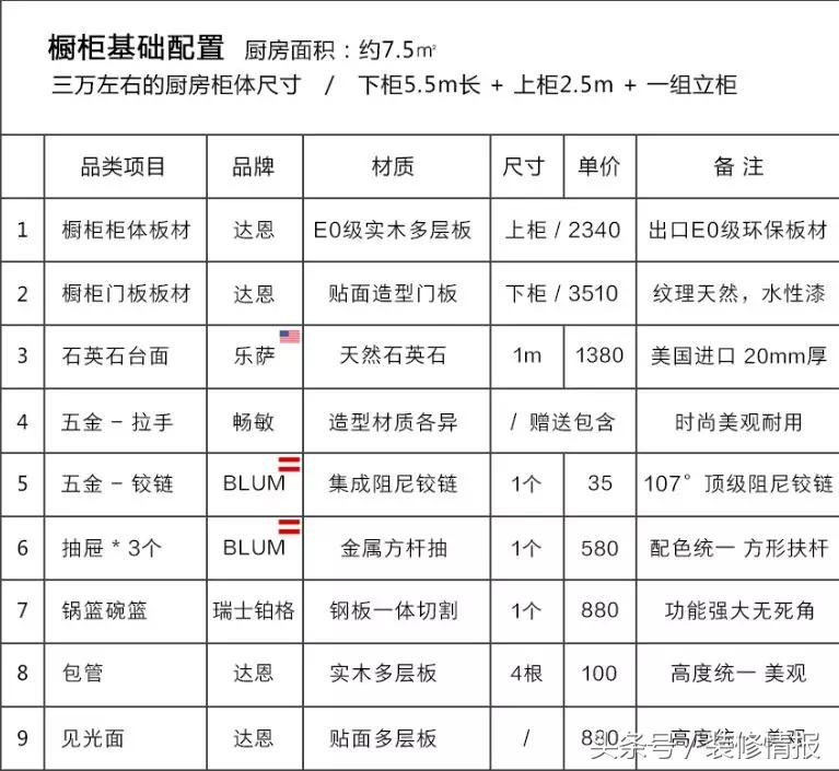 3万左右能买到什么样的实木家具,厨房橱柜怎么选择性价比最高