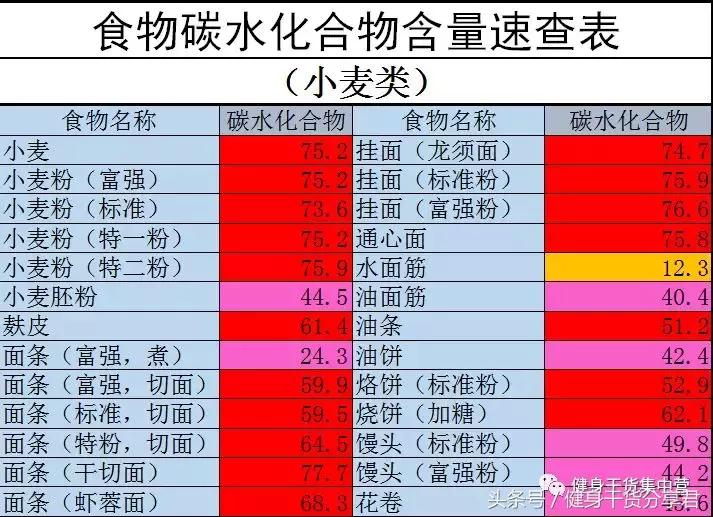 常见100克食物碳水化合物含量表,常见食物蛋白质脂肪碳水含量表