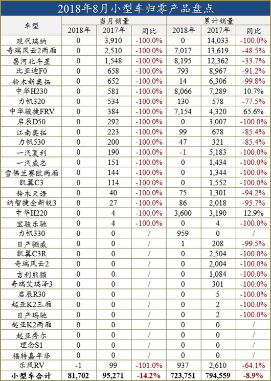 一句话点评8月小型车:奇瑞小型车距离全军覆灭还有一步