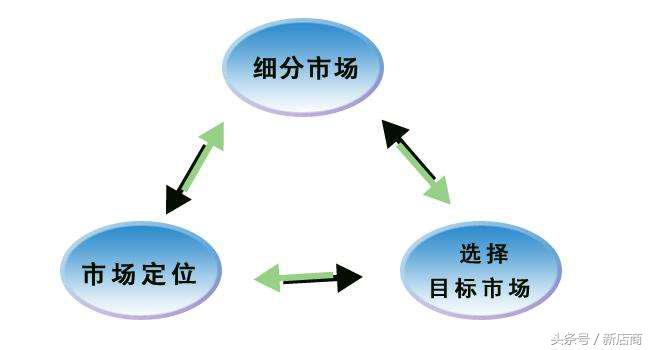 开店创业如何找定位,创业开公司定位技巧