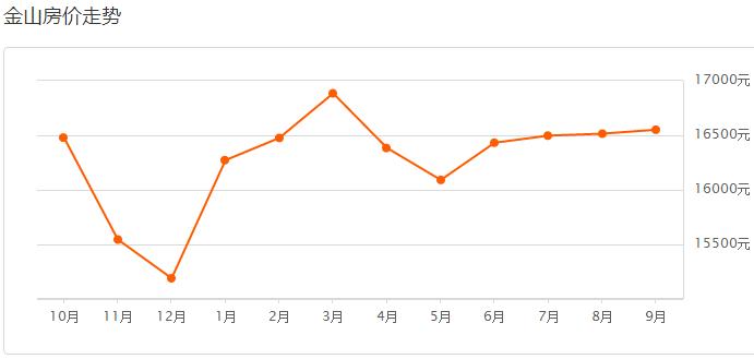 上海各区房价2023年最新房价表,在上海哪个区最新房价最低