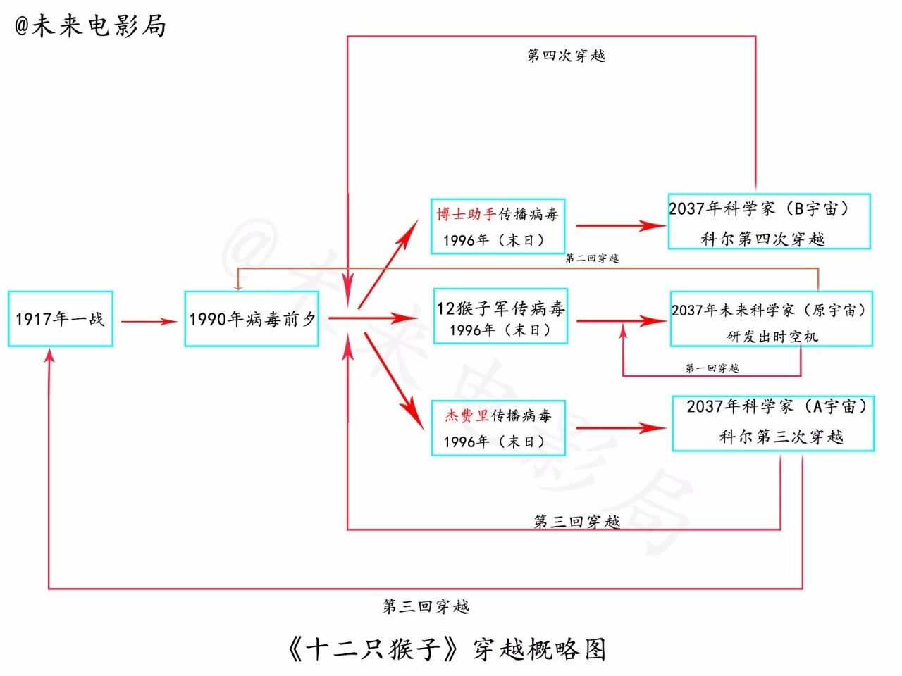 《十二只猴子》超越了《终结者》的穿越电影，堪称时空电影鼻祖