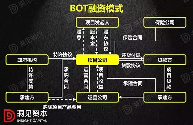 ppp融资模式与BOT,ppp与btbot区别