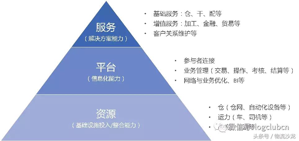 合同物流现状,合同物流和平台物流的区别