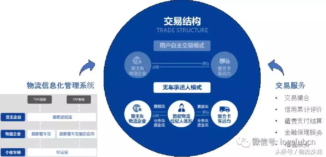 合同物流与电商物流,合同物流现状