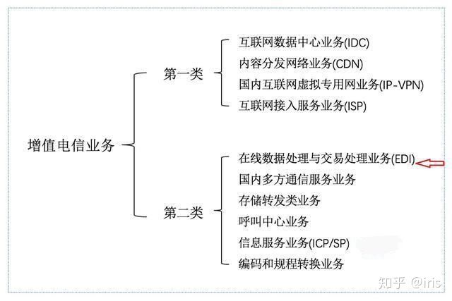 在线数据处理与交易处理业务,在线数据处理和经营许可证