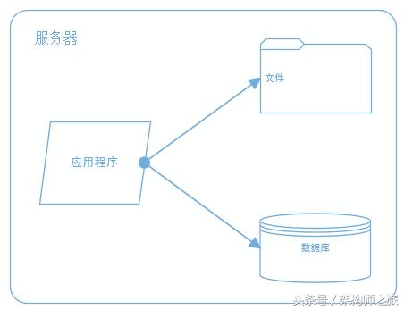 一文看懂结构化,大型网站架构的演进