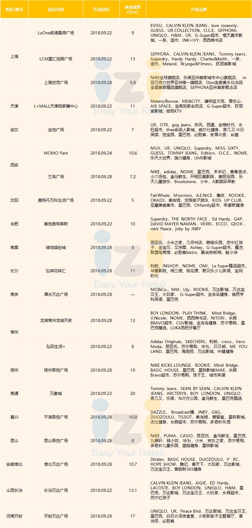 中秋开业,国庆节假期过后开业的商场