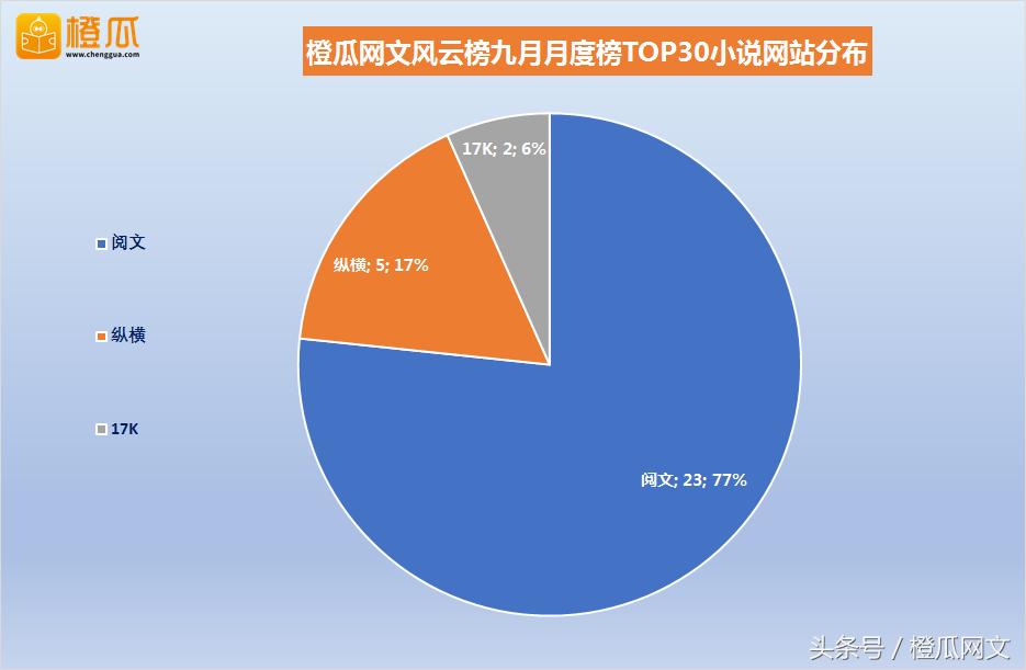 橙瓜网文年度榜,橙瓜2019网络小说排行榜