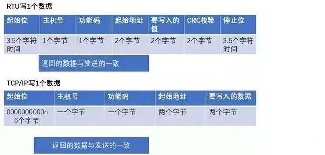c51rs485modbus通讯协议,rs485和modbus协议是一起用的吗