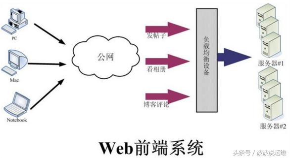 大型web系统详解,web系统拓扑图
