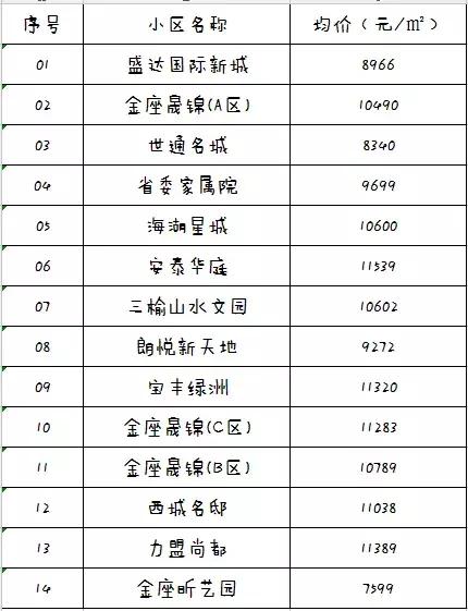 西宁市最新房价一览表,最新西宁房价一览表