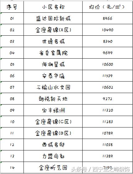 2020西宁房价走势图,2022年11月西宁各区真实成交房价
