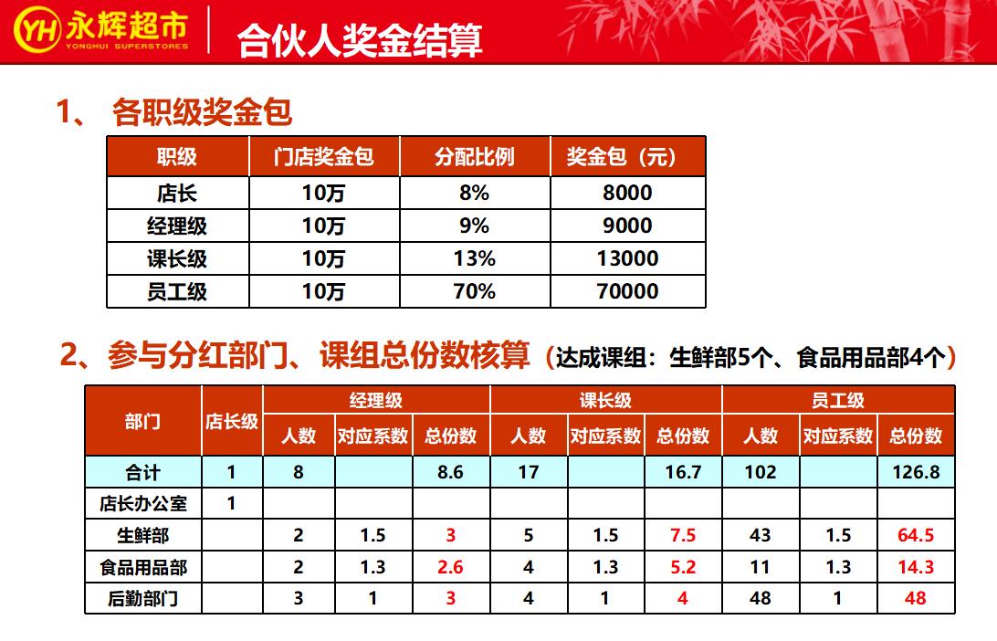 永辉生鲜超市合伙人制度,永辉实行合伙人模式激励问题