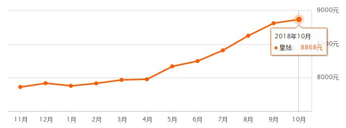 十一之后，沈阳房价跌了？10月份各区最新房价出炉！有你家没？