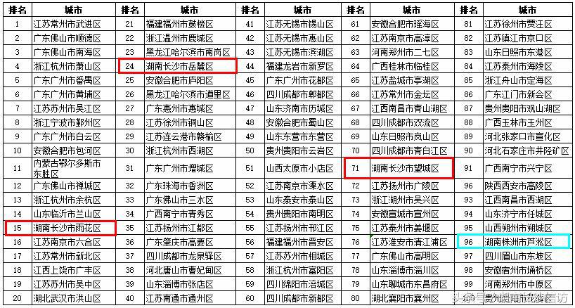 2022年全国百强城市排行榜长沙,2019百强县排名长沙