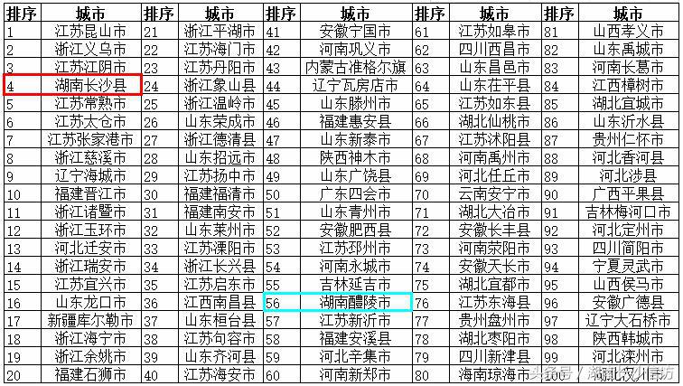 2022年全国百强城市排行榜长沙,2019百强县排名长沙