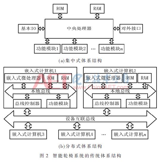 「学术论文」基于UM-BUS总线的智能轮椅系统的新型体系结构