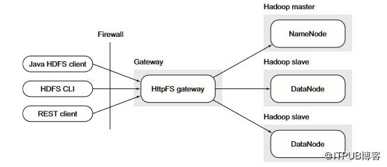hadoop能实现数据的上传与下载吗,hadoop如何存表数据