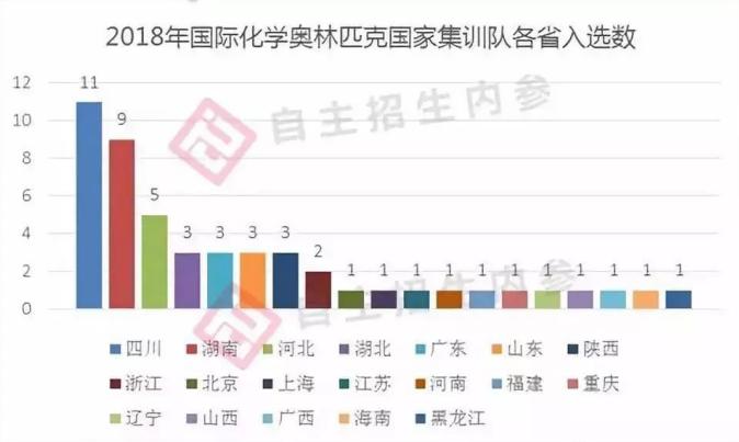 全国五大学科竞赛，四川高中实力究竟如何？