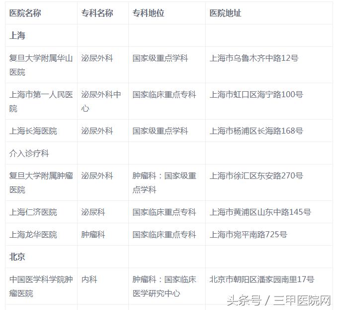 全国哪家医院治疗肾癌最权威,肾癌全国医院排名