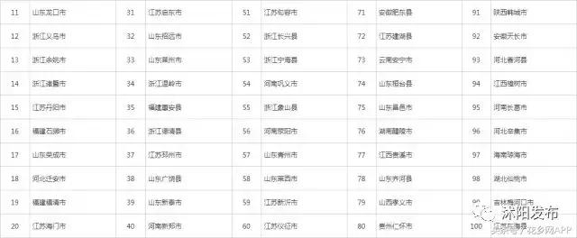 2017年江苏沭阳在全国百强县排名,最新百强县排行榜沭阳
