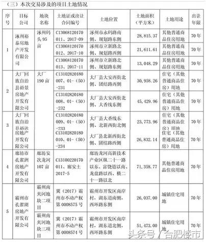 合肥房企拿地,近期合肥拿地房企