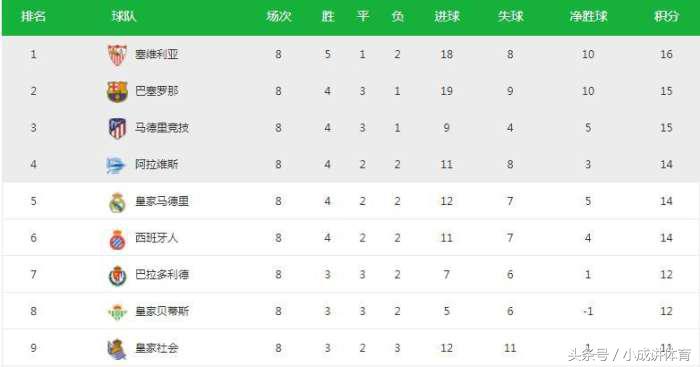 他是世界级中场，却在巴萨沦为替补，如今还被高层批评不尊重队友