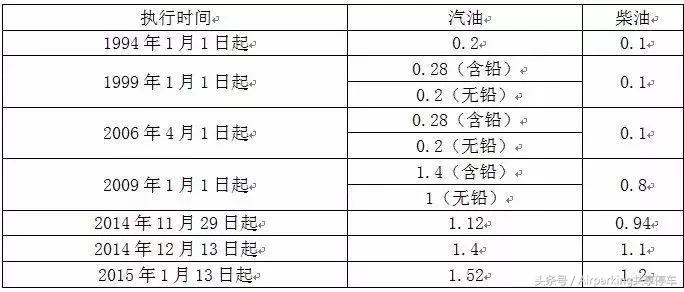 油价将下调加满一箱油能省多少,国内油价暴涨咋不减税