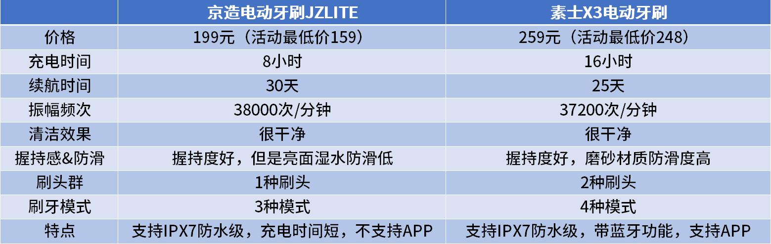 京东京造声波电动牙刷好用么,2020年十款声波电动牙刷评测