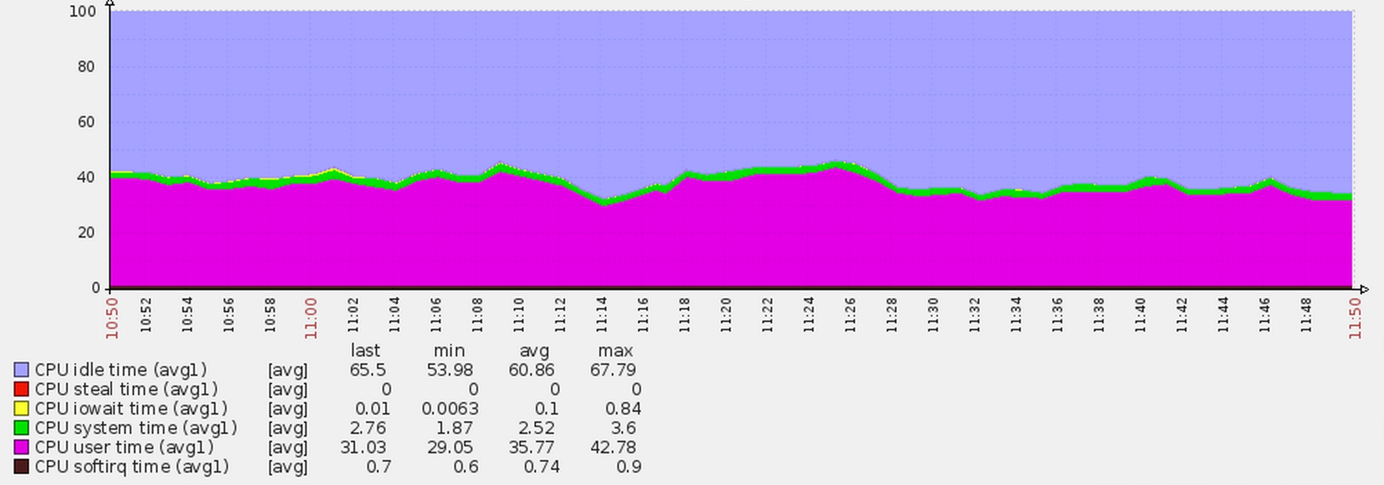 美团性能优化之路——性能指标体系