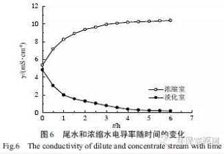 电渗析除氨氮,电渗析脱盐过程