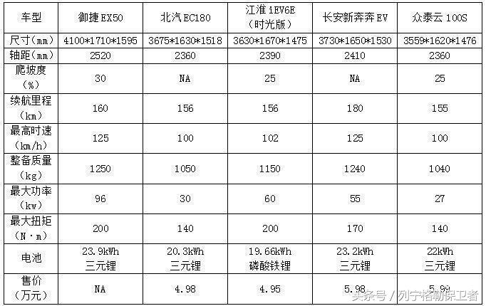 领途到底怎么样,长城合资电动车