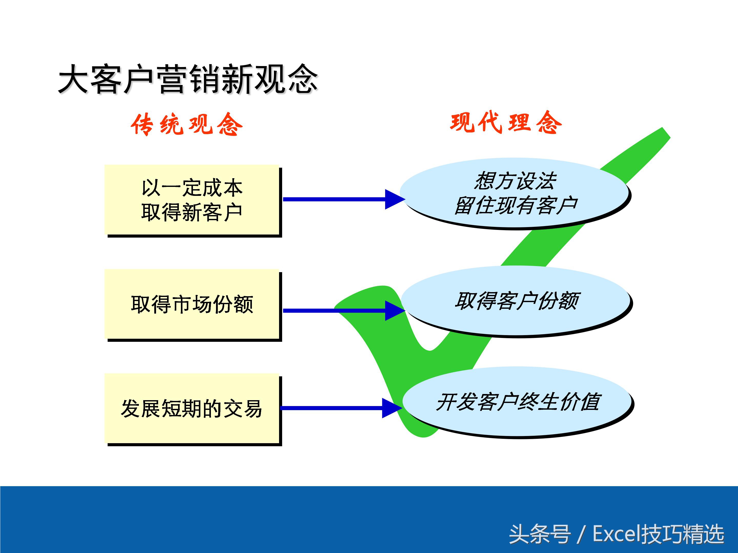 大客户营销技巧课件,大客户销售经验分享优秀案例ppt
