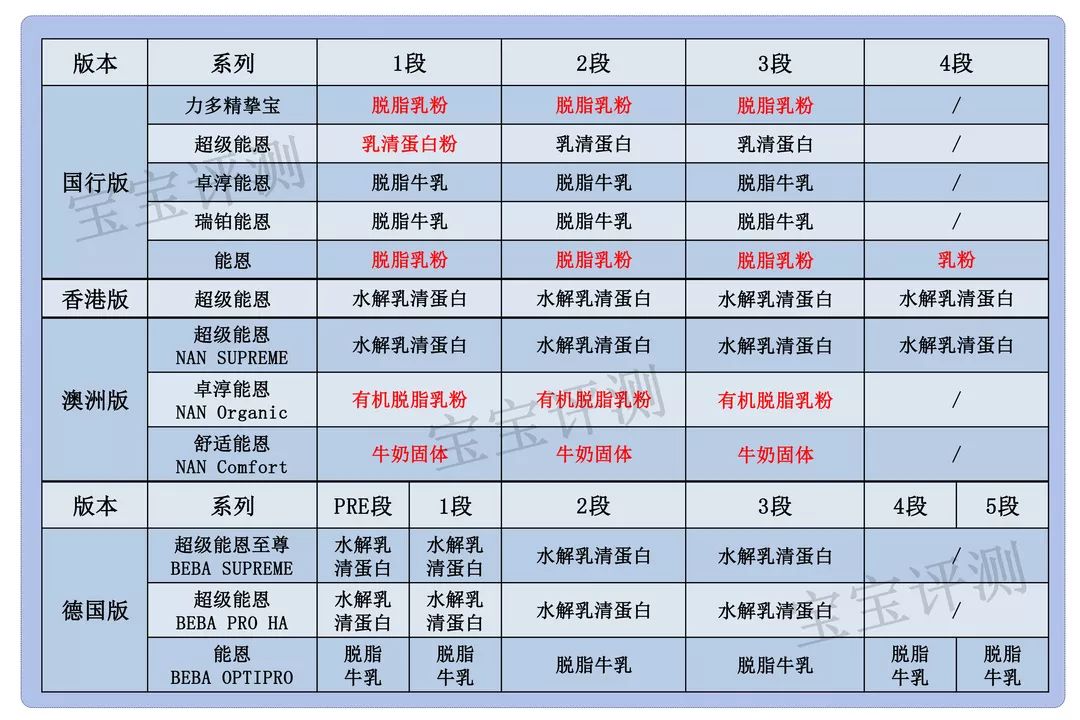 雀巢4段奶粉推荐,雀巢奶粉4段和3段的区别