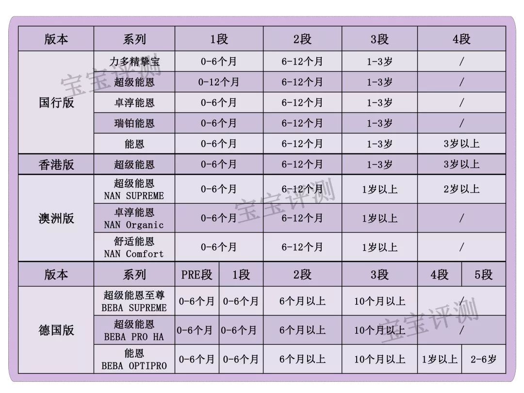 雀巢三款奶粉什么区别,雀巢奶粉哪个版本好