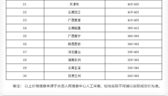水泥、砂石料价格涨疯了，惊动发改委！施工企业的损失谁来补？
